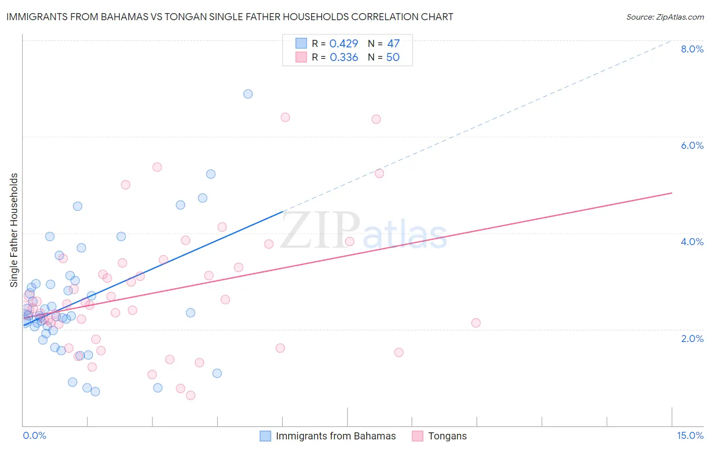 Immigrants from Bahamas vs Tongan Single Father Households