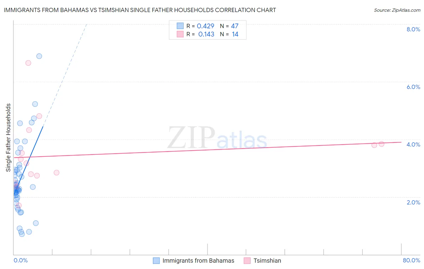 Immigrants from Bahamas vs Tsimshian Single Father Households