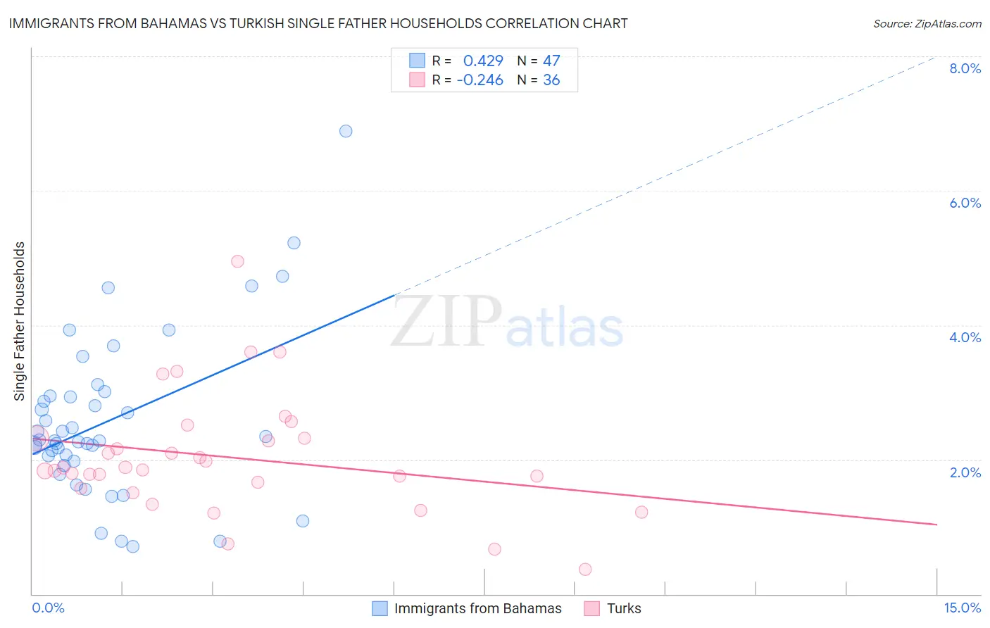 Immigrants from Bahamas vs Turkish Single Father Households