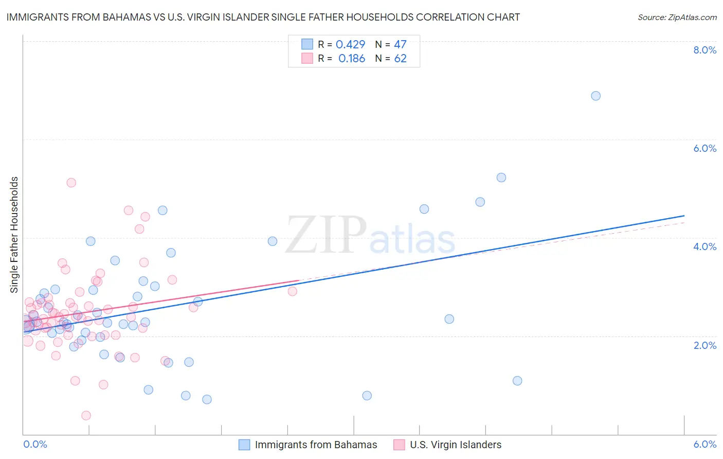 Immigrants from Bahamas vs U.S. Virgin Islander Single Father Households