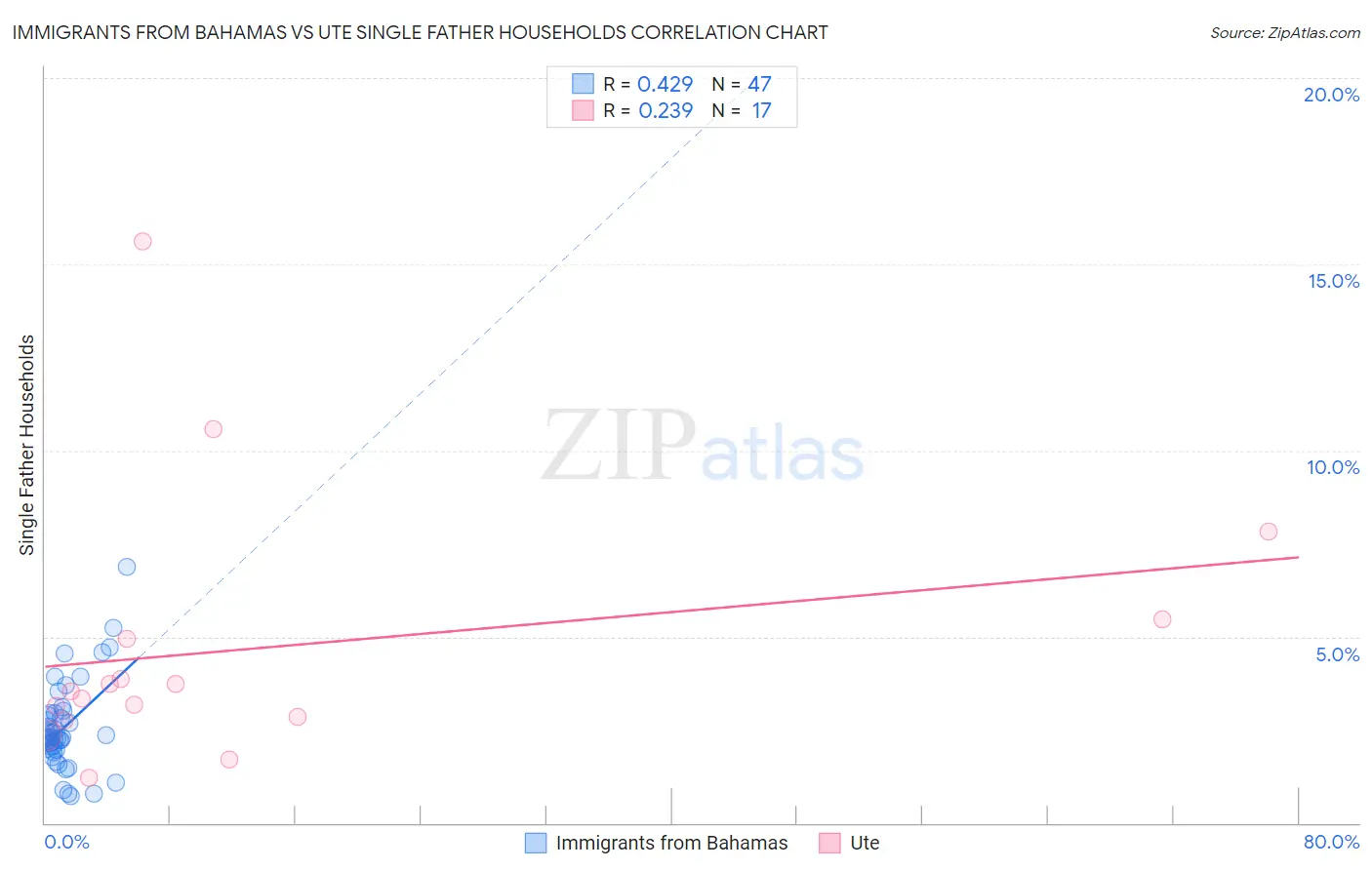 Immigrants from Bahamas vs Ute Single Father Households