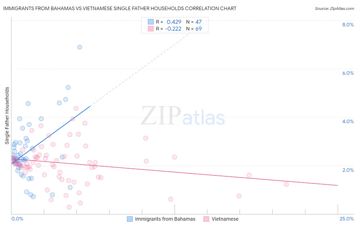 Immigrants from Bahamas vs Vietnamese Single Father Households