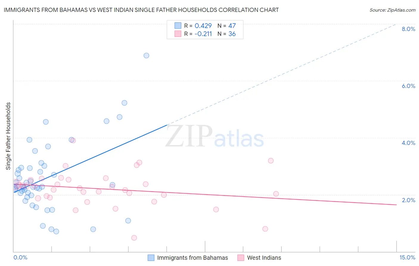Immigrants from Bahamas vs West Indian Single Father Households