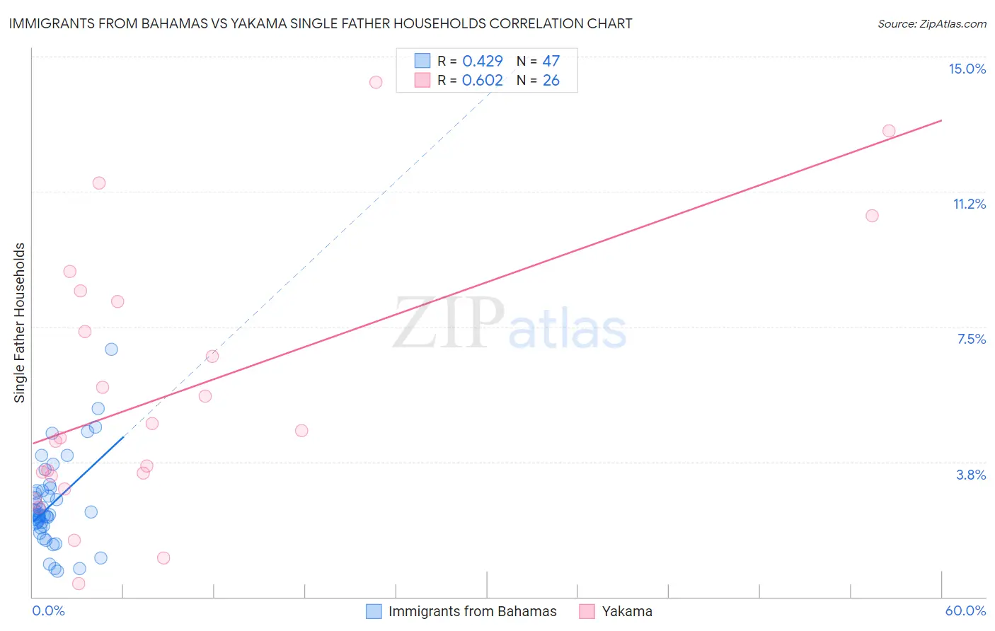 Immigrants from Bahamas vs Yakama Single Father Households