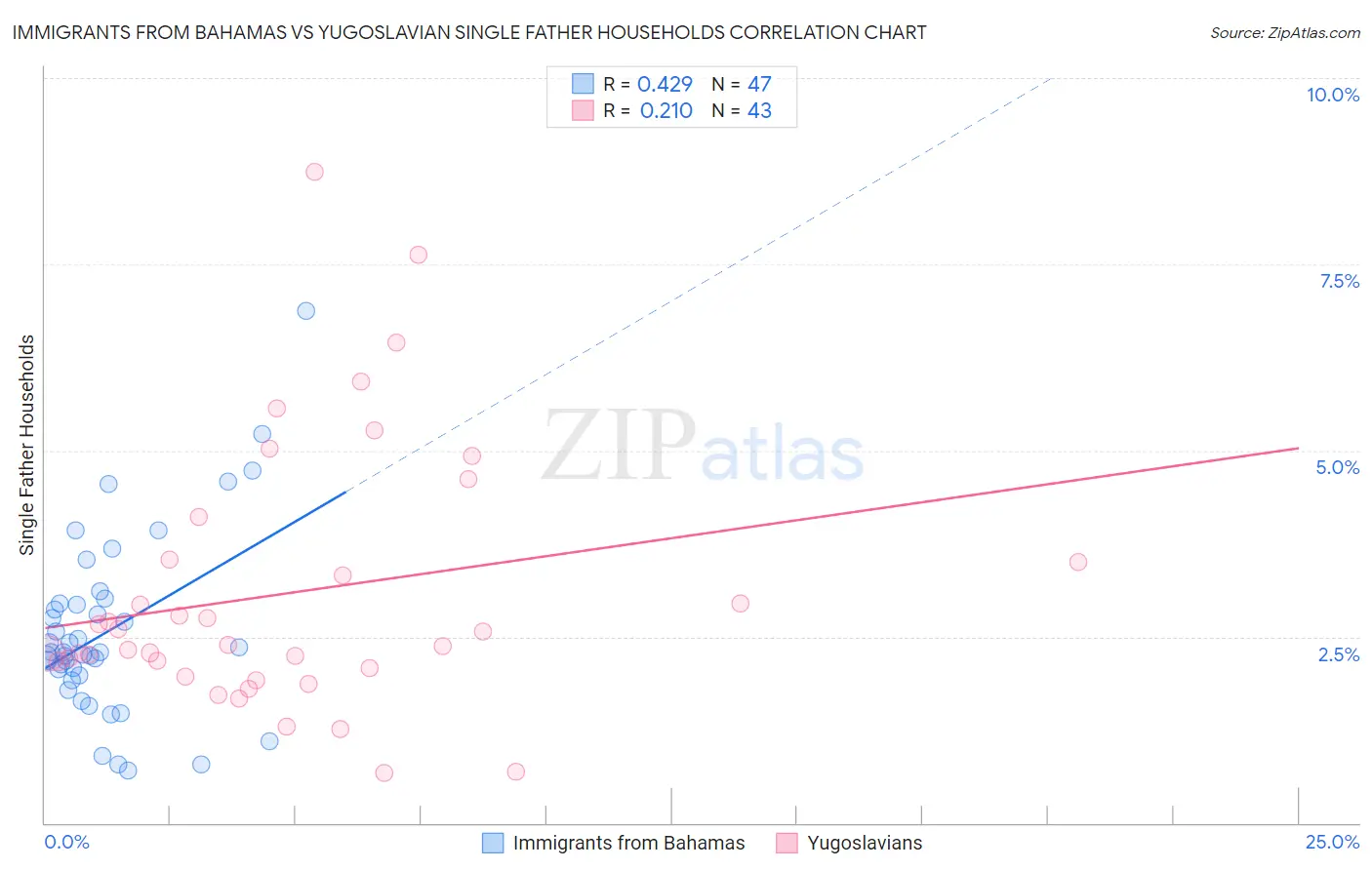 Immigrants from Bahamas vs Yugoslavian Single Father Households