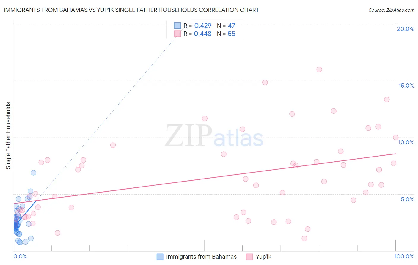 Immigrants from Bahamas vs Yup'ik Single Father Households
