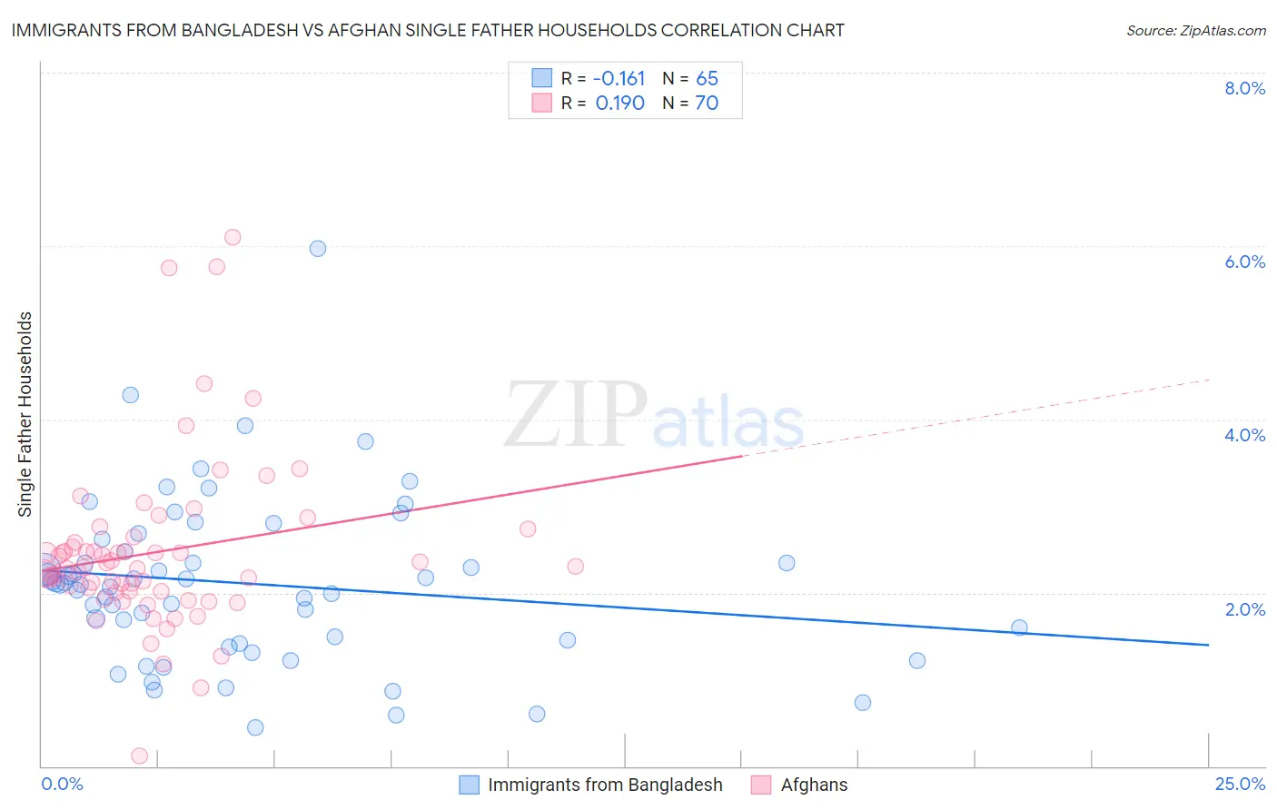 Immigrants from Bangladesh vs Afghan Single Father Households