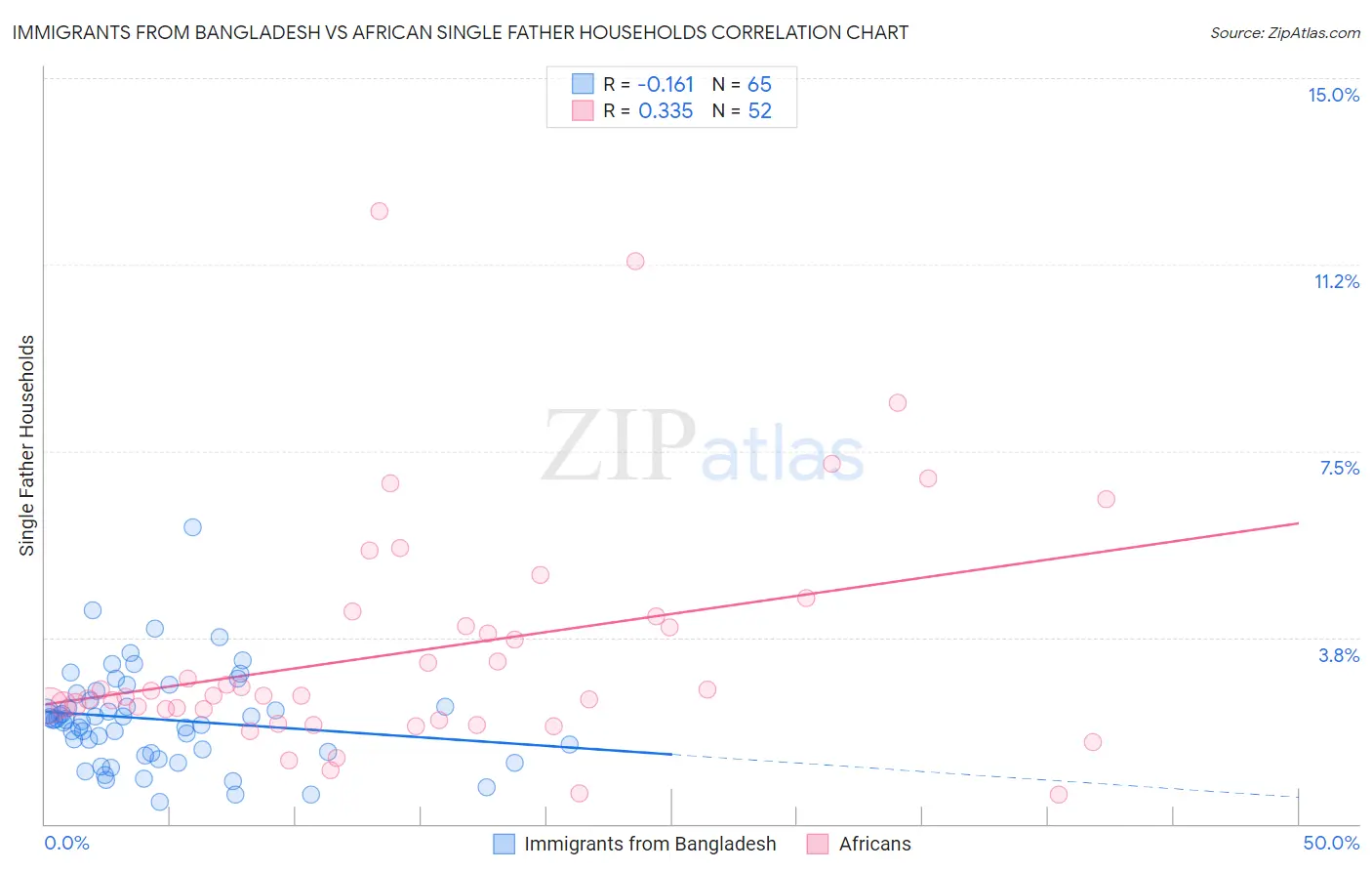 Immigrants from Bangladesh vs African Single Father Households