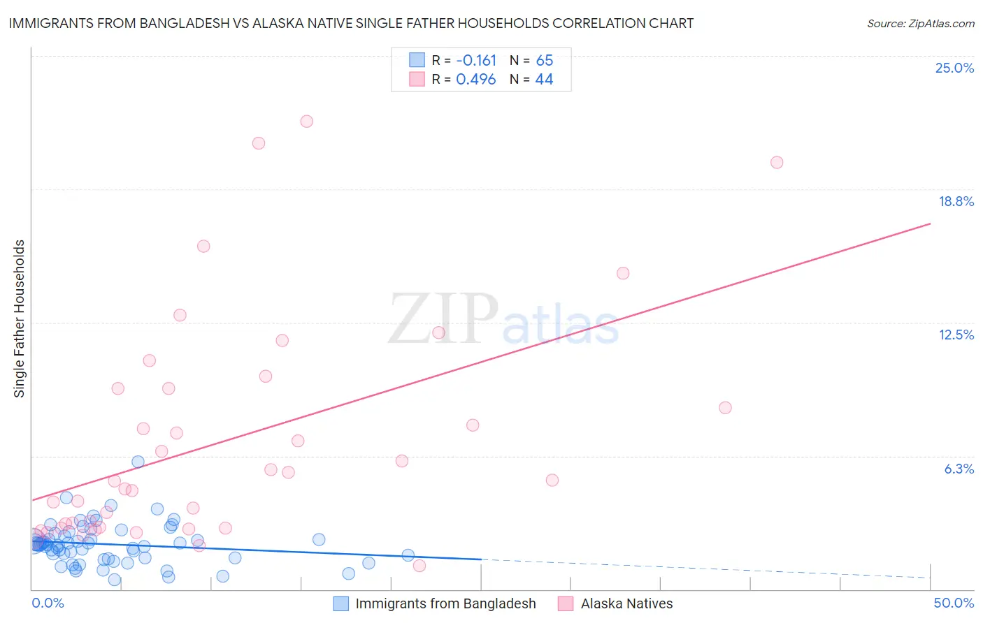 Immigrants from Bangladesh vs Alaska Native Single Father Households