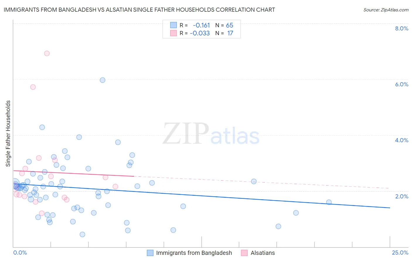 Immigrants from Bangladesh vs Alsatian Single Father Households