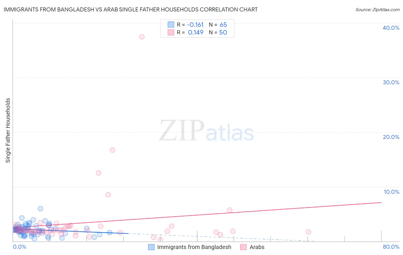 Immigrants from Bangladesh vs Arab Single Father Households
