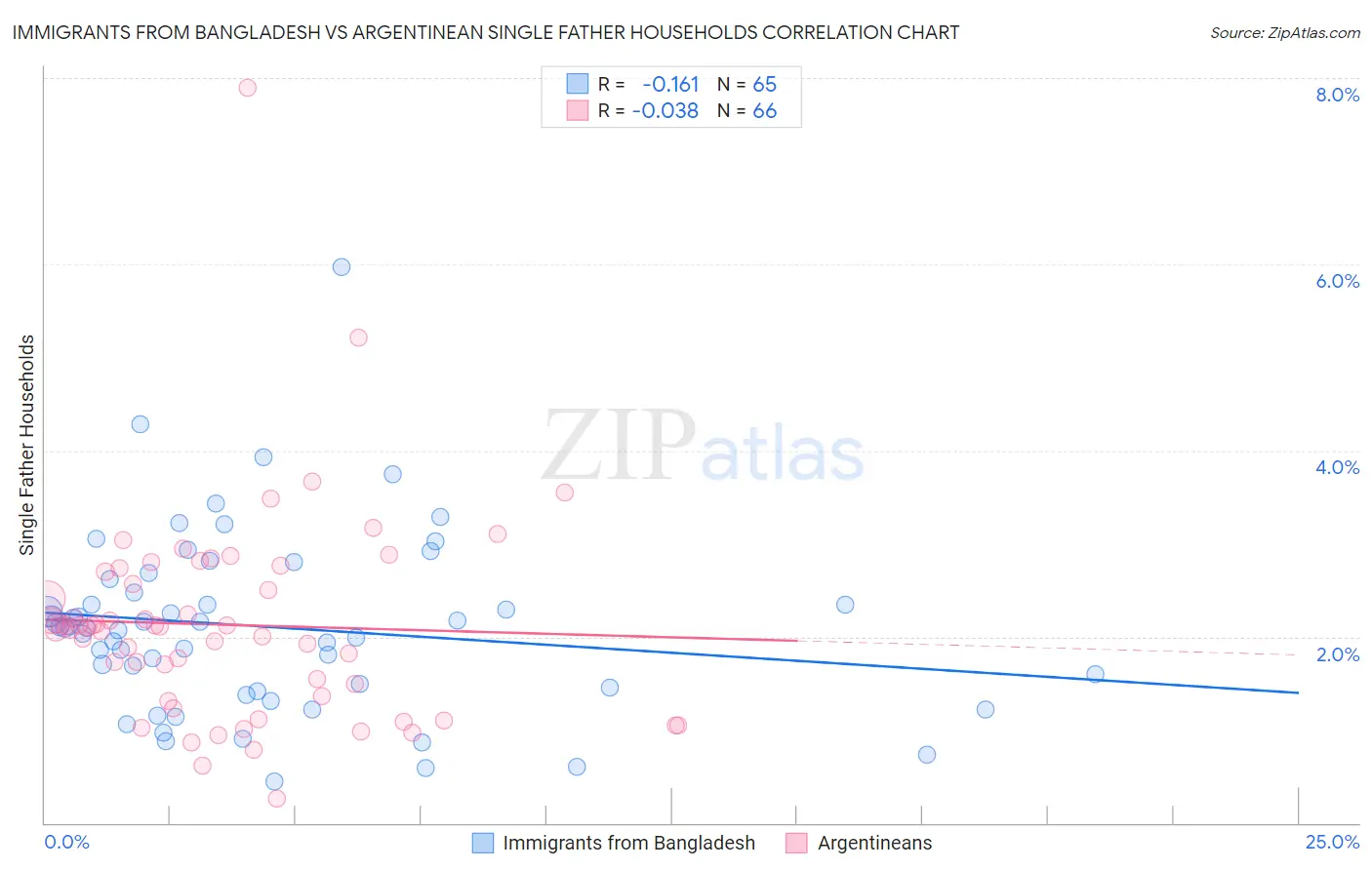 Immigrants from Bangladesh vs Argentinean Single Father Households