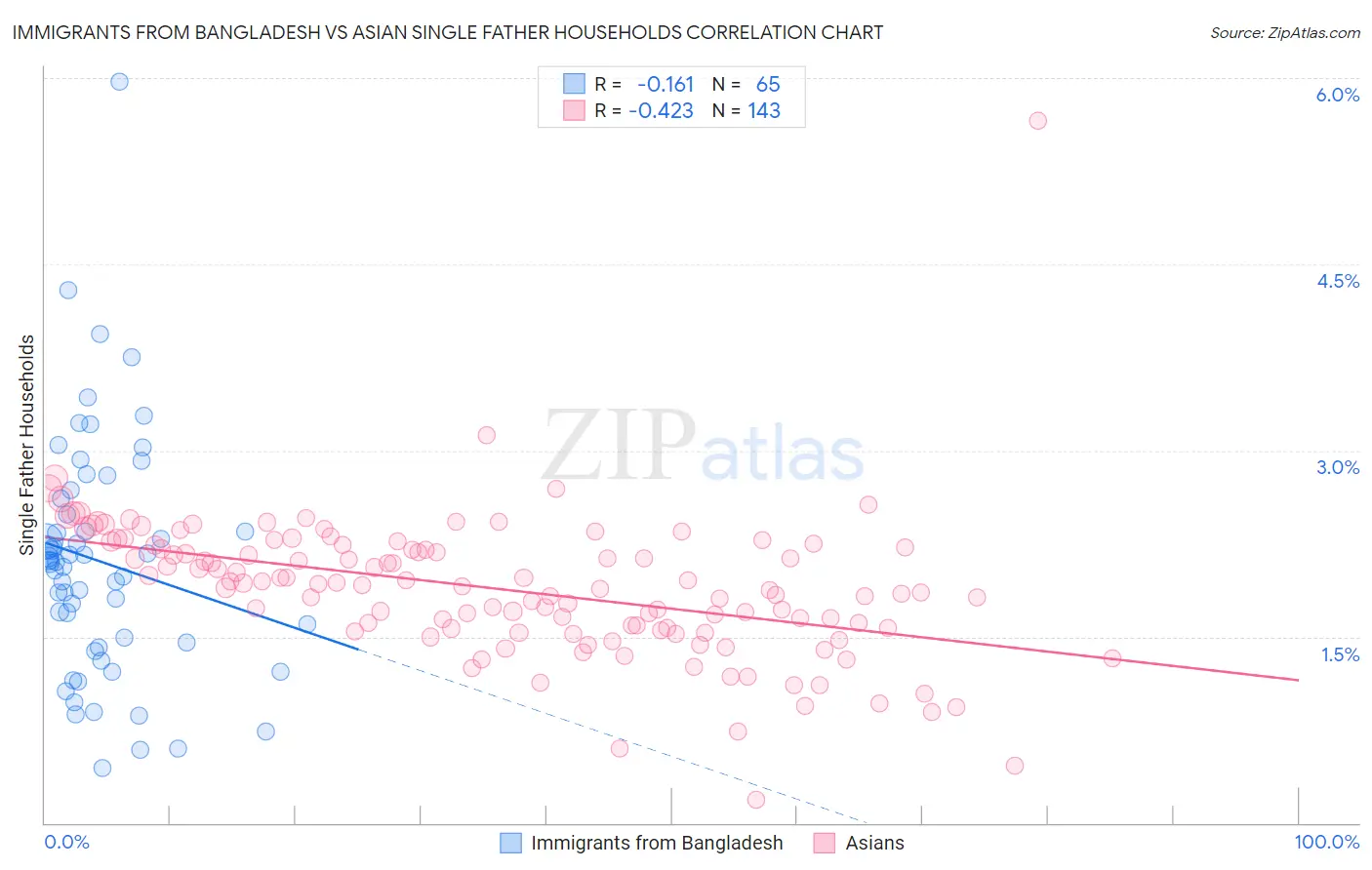 Immigrants from Bangladesh vs Asian Single Father Households