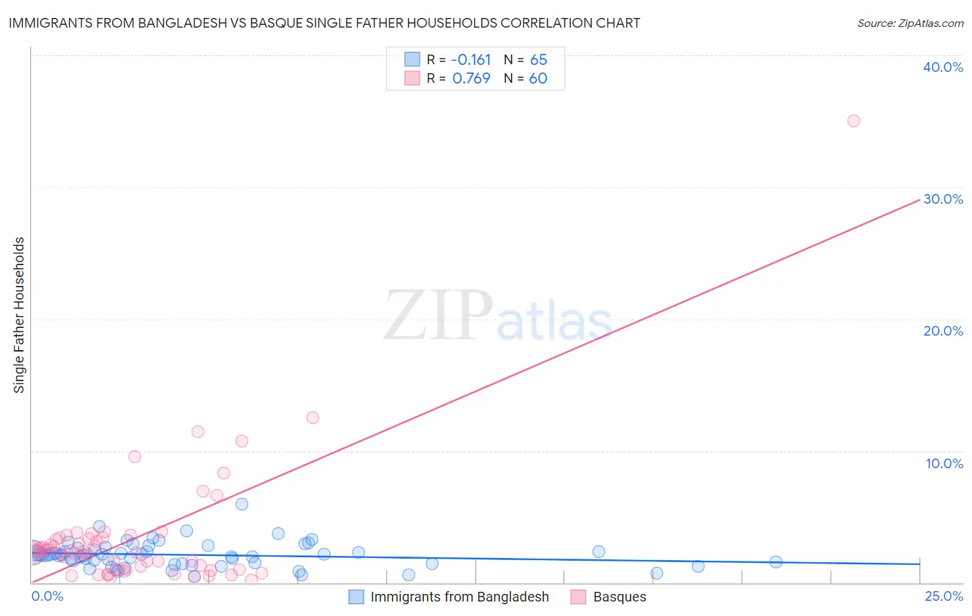 Immigrants from Bangladesh vs Basque Single Father Households