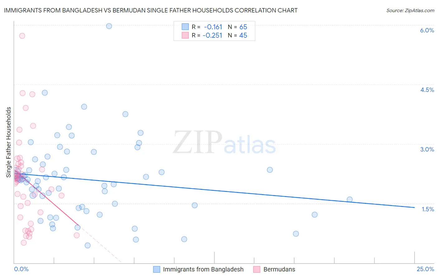 Immigrants from Bangladesh vs Bermudan Single Father Households