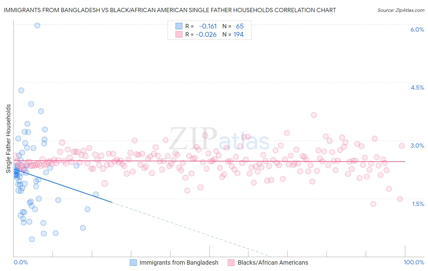 Immigrants from Bangladesh vs Black/African American Single Father Households