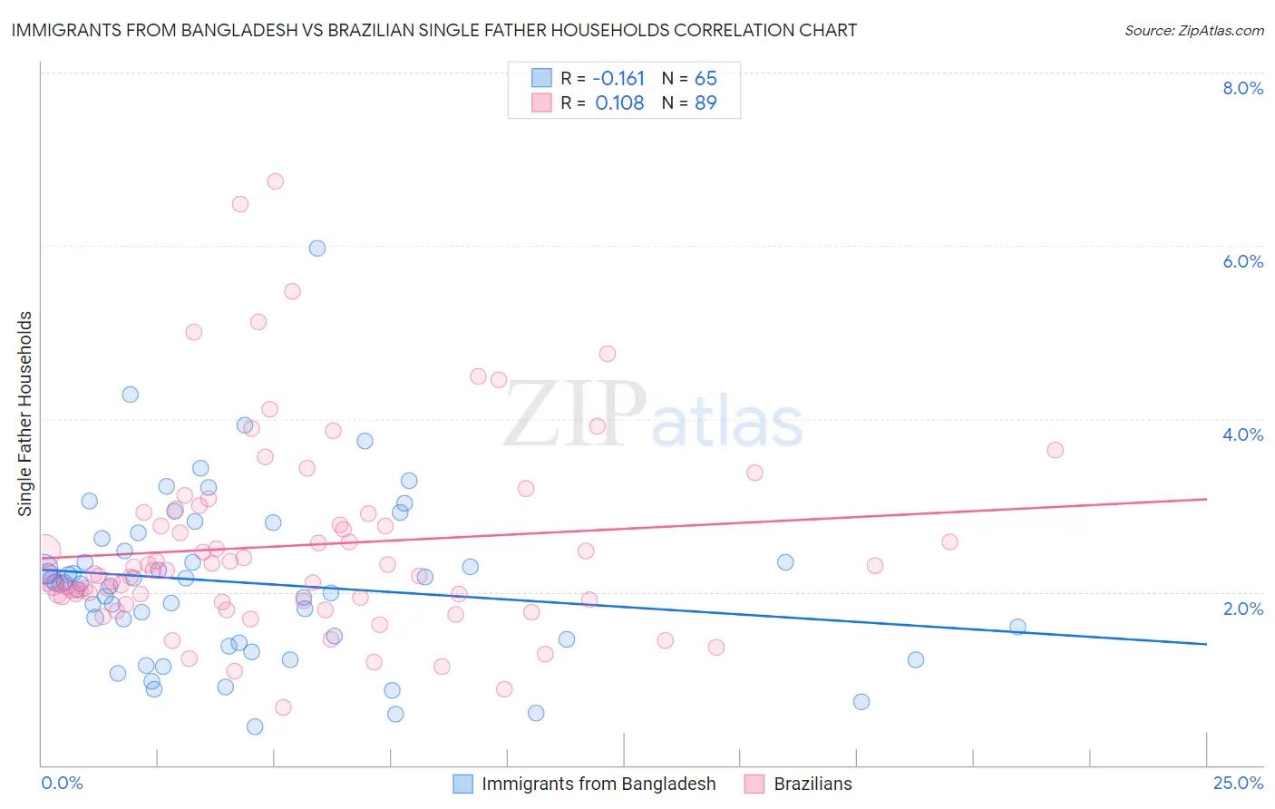 Immigrants from Bangladesh vs Brazilian Single Father Households