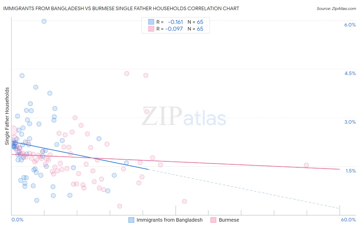 Immigrants from Bangladesh vs Burmese Single Father Households