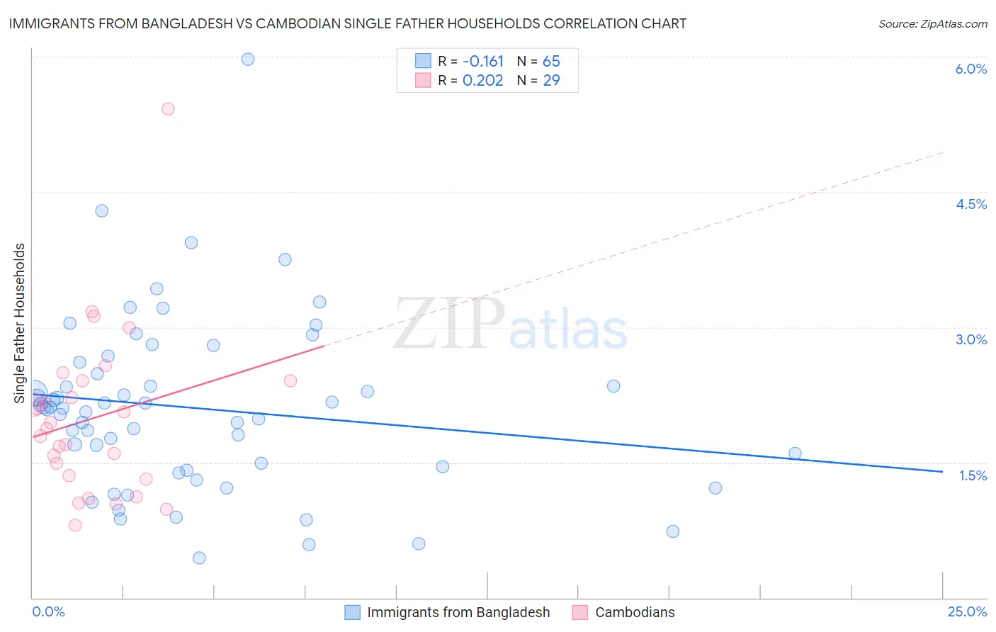 Immigrants from Bangladesh vs Cambodian Single Father Households