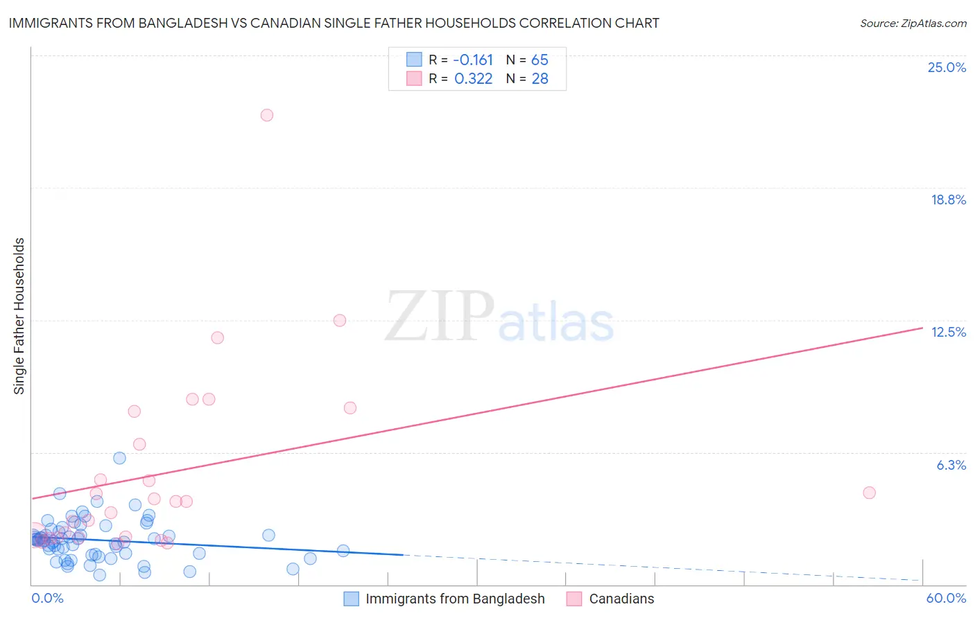 Immigrants from Bangladesh vs Canadian Single Father Households