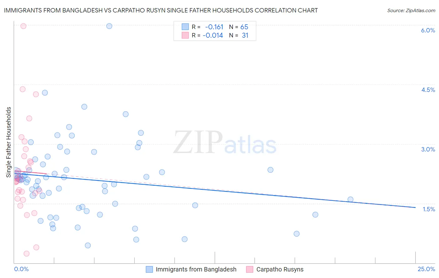 Immigrants from Bangladesh vs Carpatho Rusyn Single Father Households