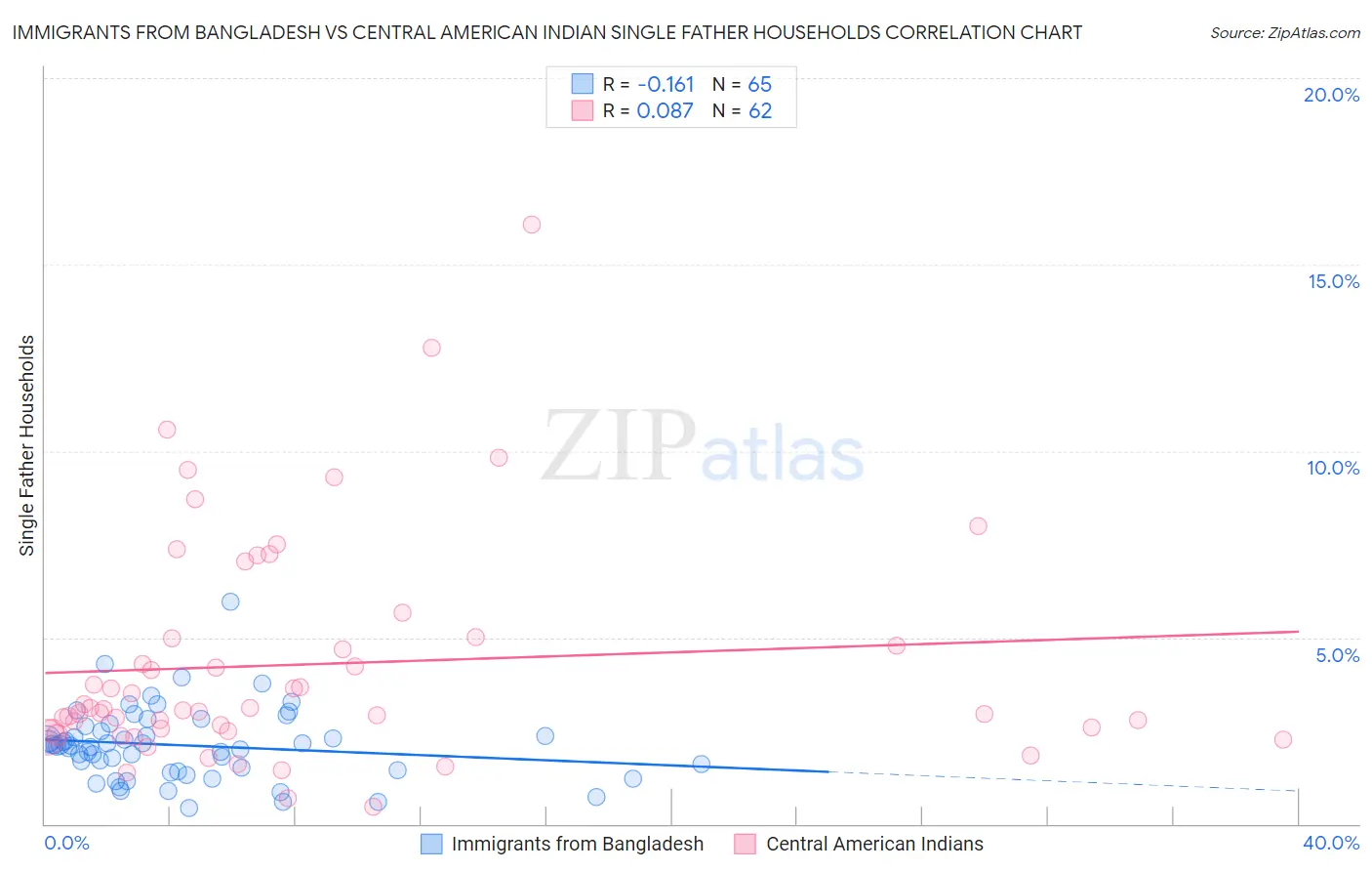 Immigrants from Bangladesh vs Central American Indian Single Father Households