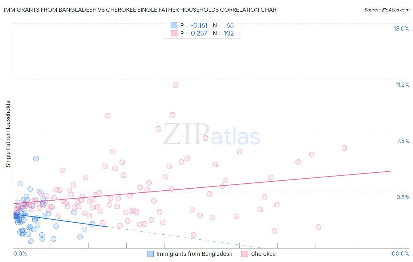 Immigrants from Bangladesh vs Cherokee Single Father Households