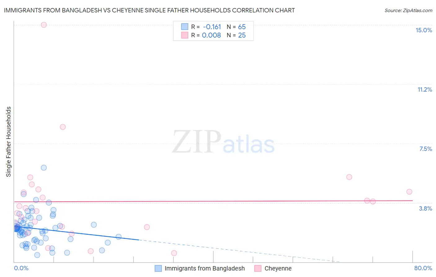 Immigrants from Bangladesh vs Cheyenne Single Father Households