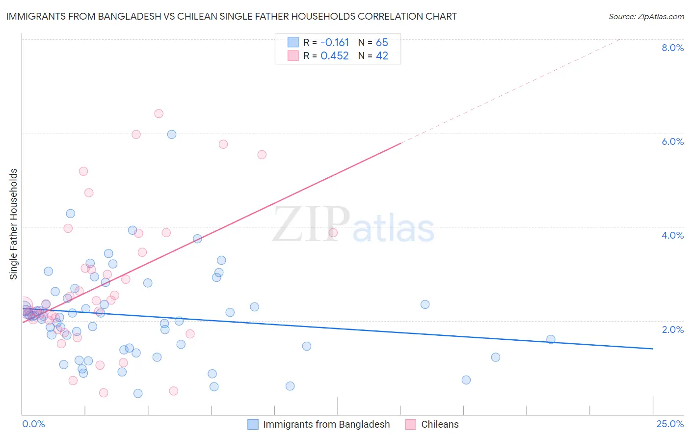 Immigrants from Bangladesh vs Chilean Single Father Households