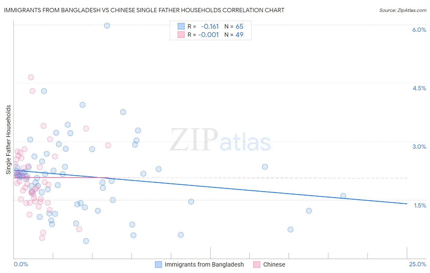 Immigrants from Bangladesh vs Chinese Single Father Households
