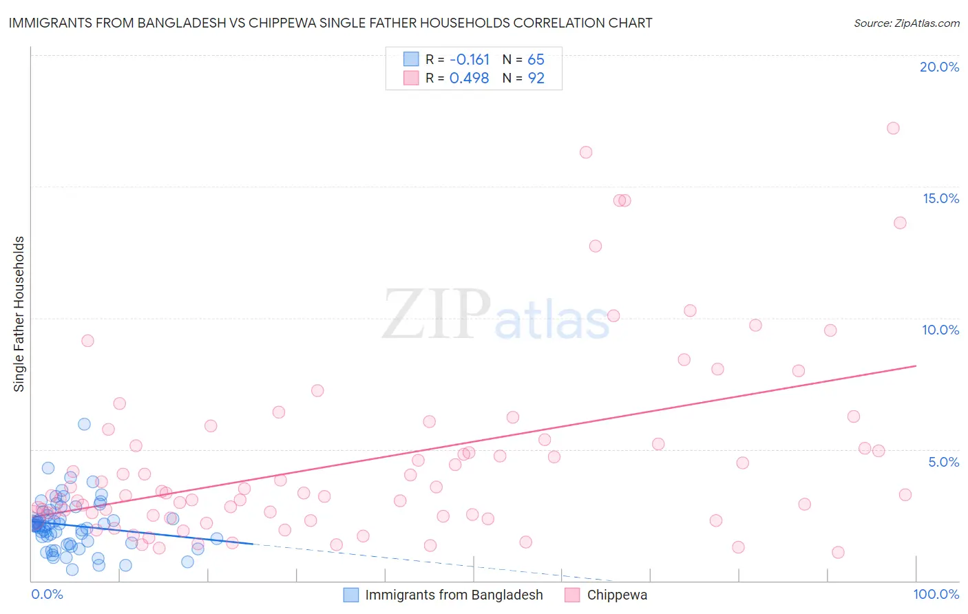 Immigrants from Bangladesh vs Chippewa Single Father Households