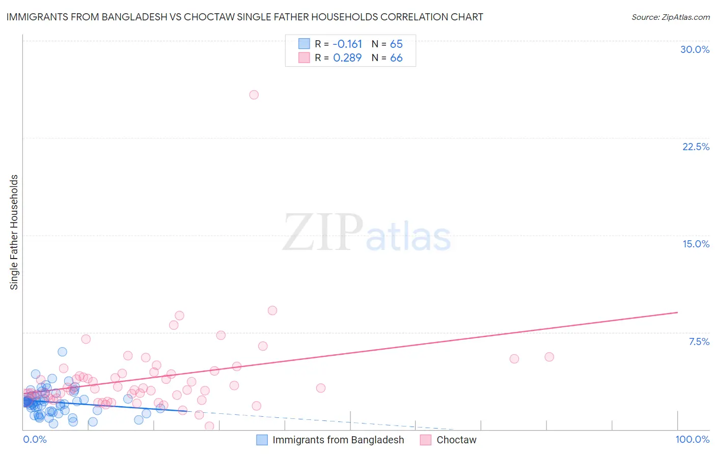 Immigrants from Bangladesh vs Choctaw Single Father Households
