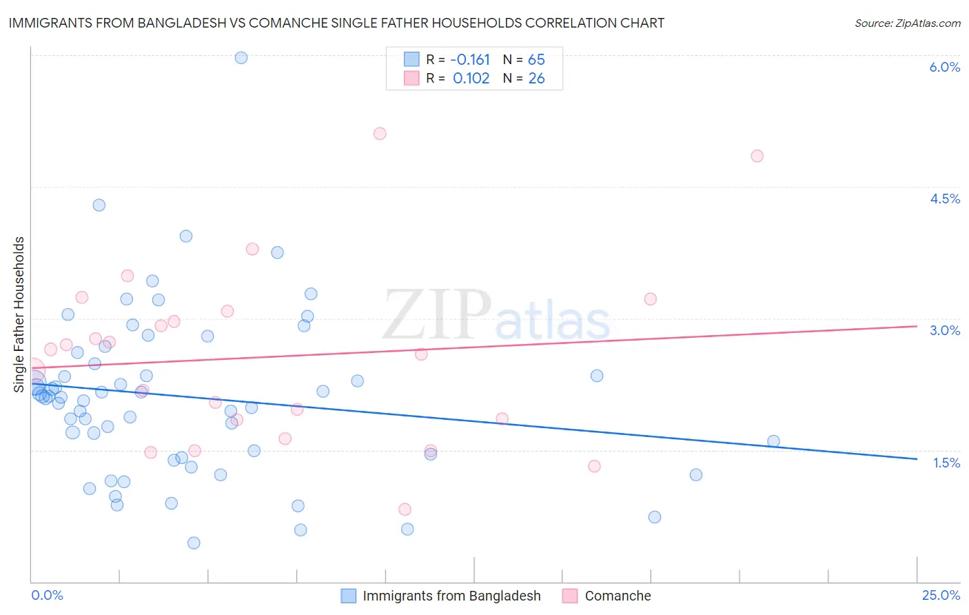 Immigrants from Bangladesh vs Comanche Single Father Households