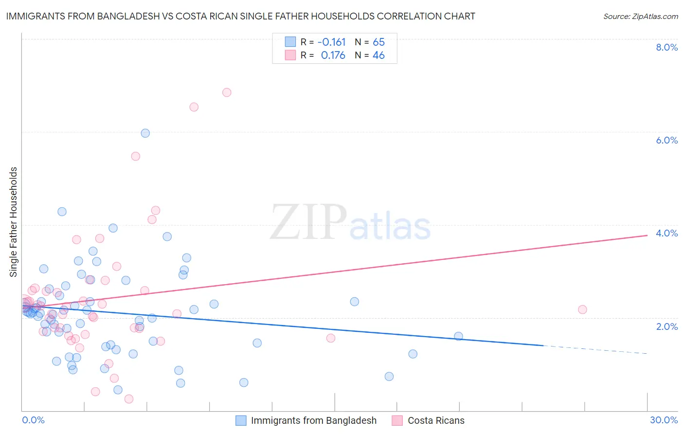 Immigrants from Bangladesh vs Costa Rican Single Father Households