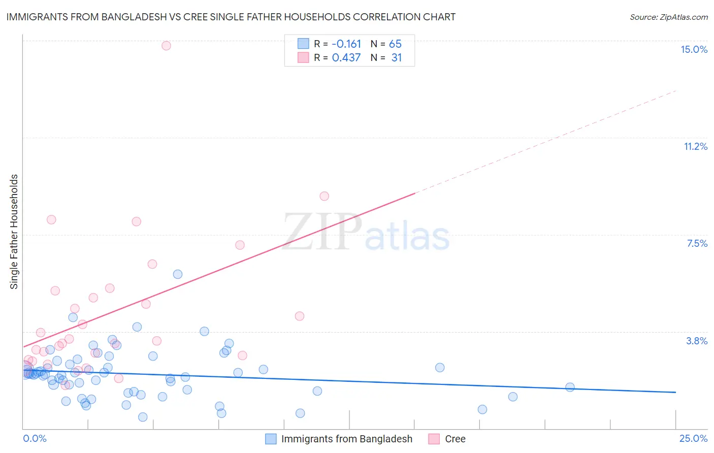 Immigrants from Bangladesh vs Cree Single Father Households