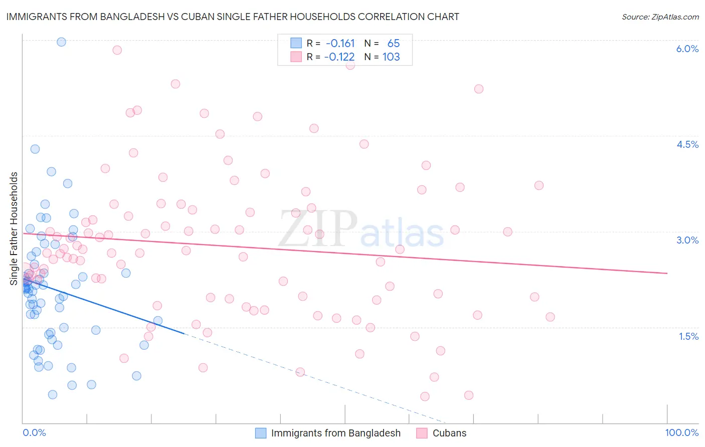 Immigrants from Bangladesh vs Cuban Single Father Households