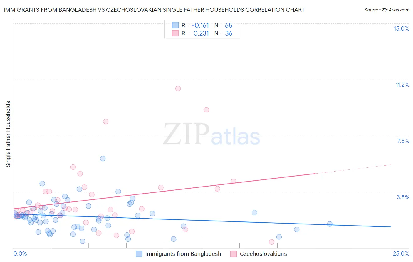 Immigrants from Bangladesh vs Czechoslovakian Single Father Households
