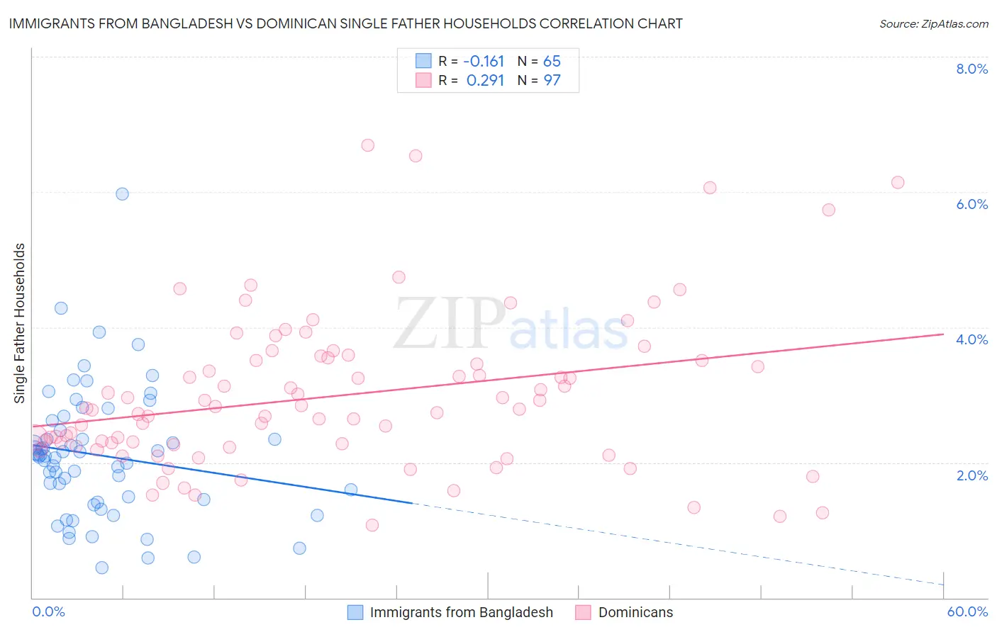 Immigrants from Bangladesh vs Dominican Single Father Households