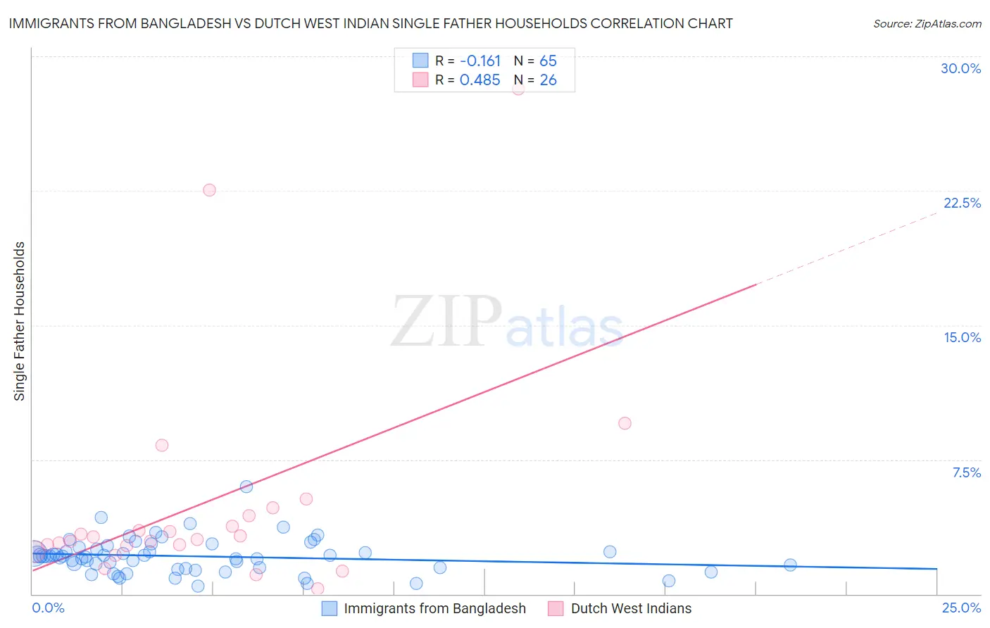 Immigrants from Bangladesh vs Dutch West Indian Single Father Households