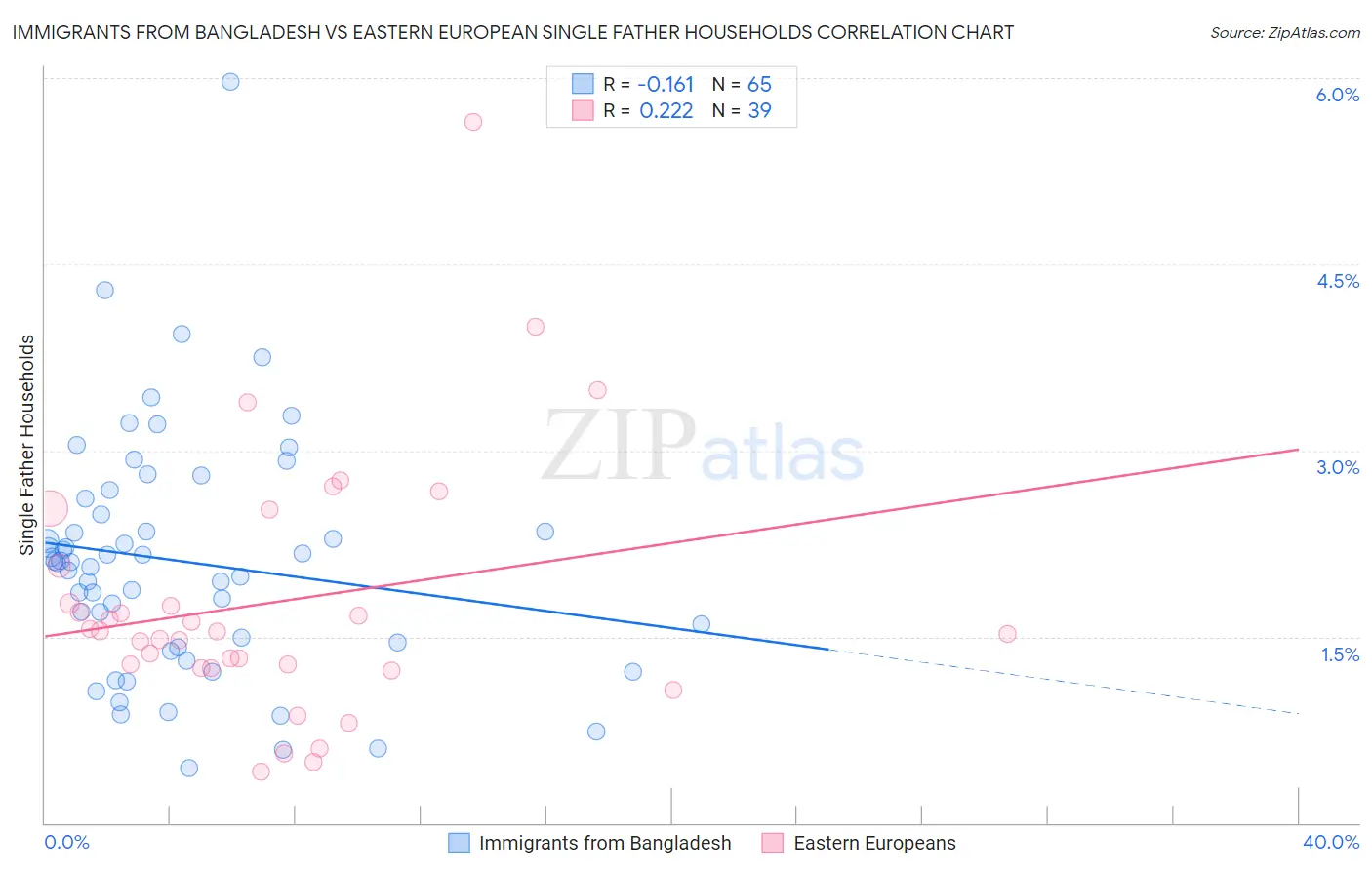 Immigrants from Bangladesh vs Eastern European Single Father Households