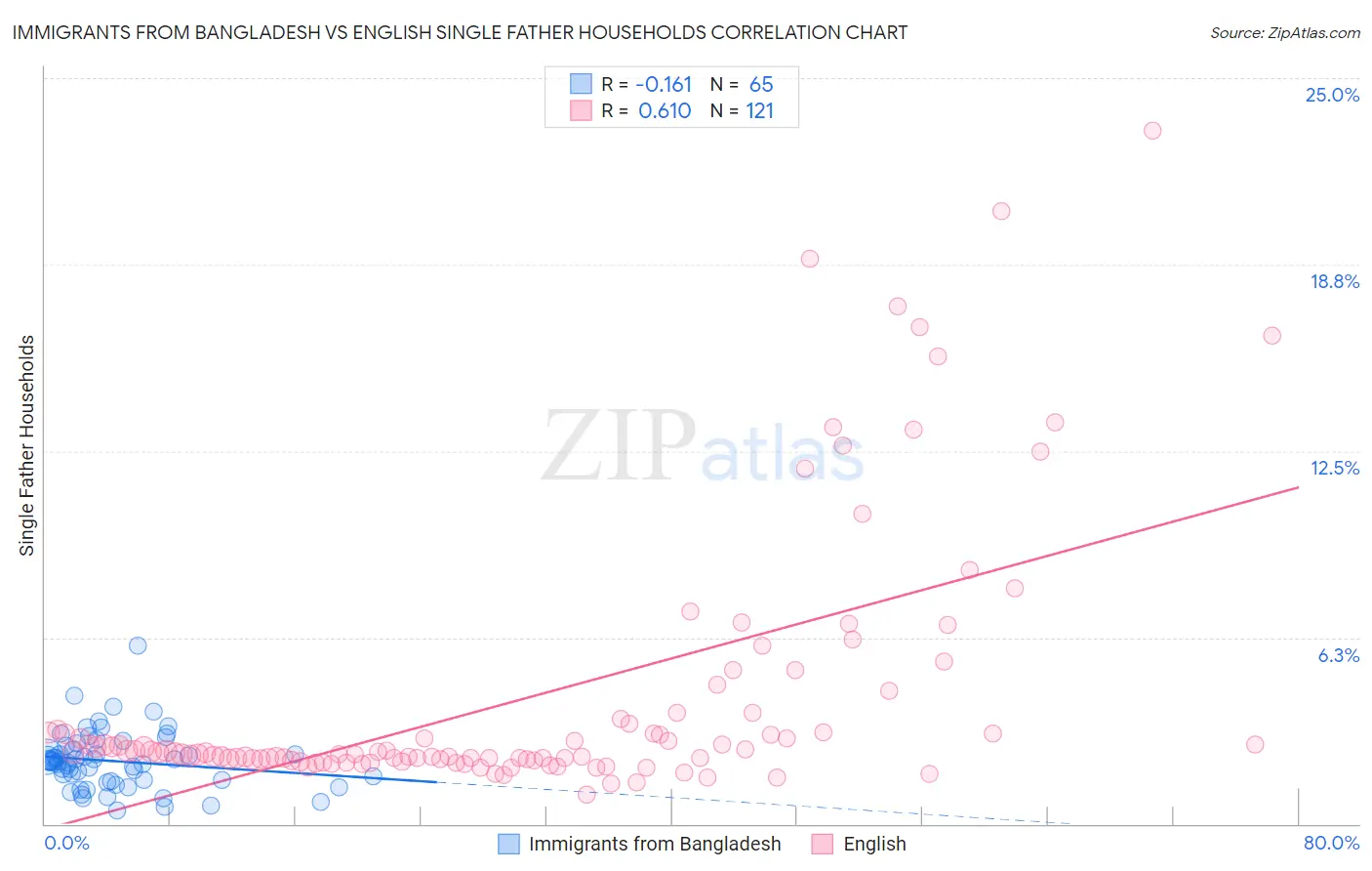 Immigrants from Bangladesh vs English Single Father Households