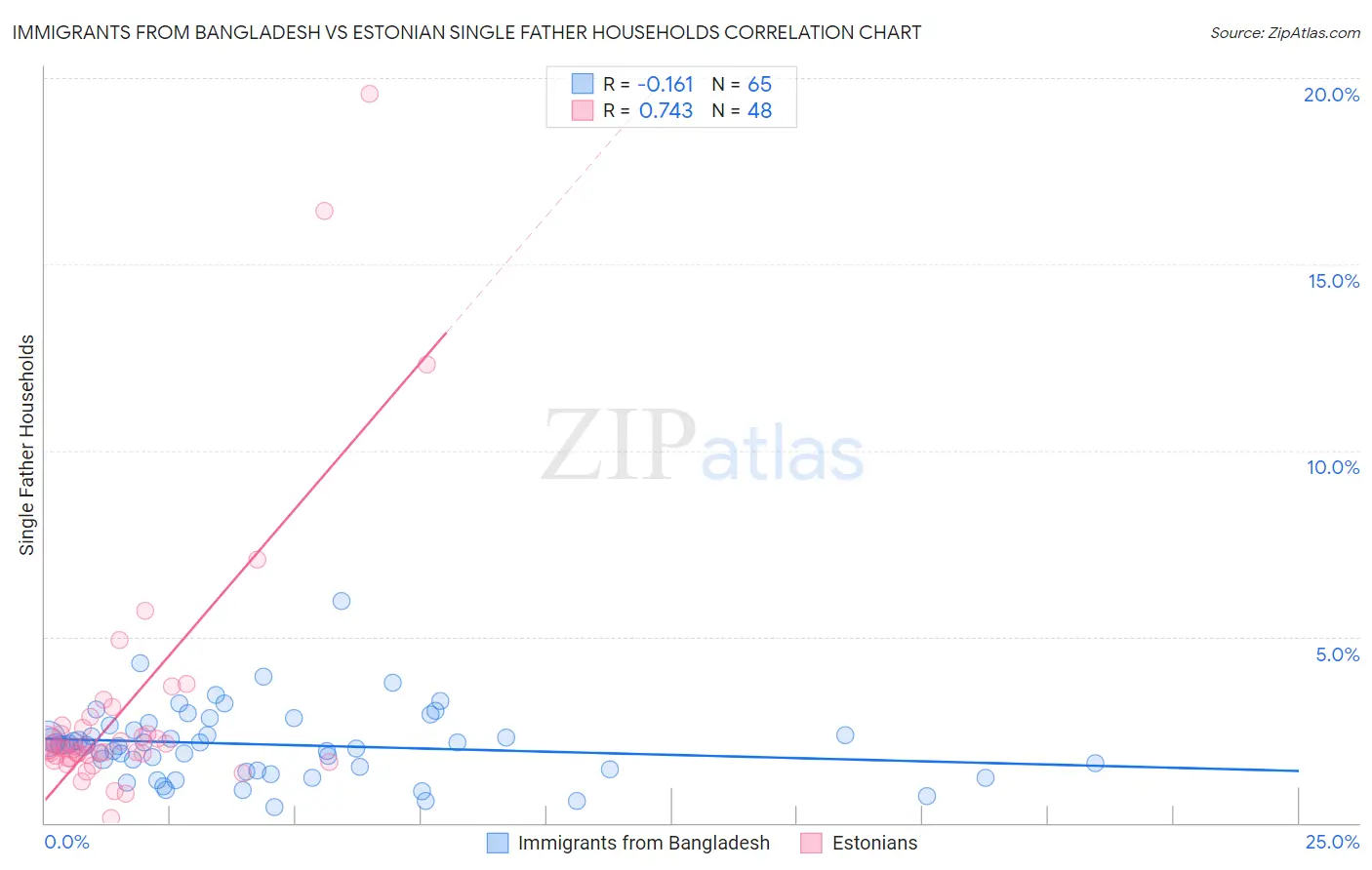 Immigrants from Bangladesh vs Estonian Single Father Households