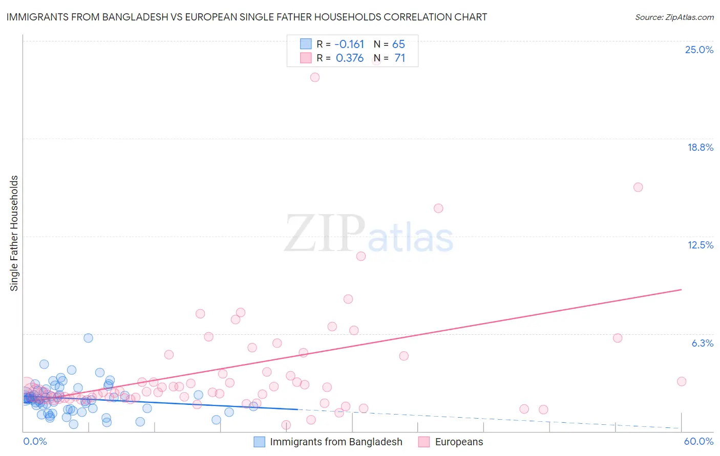 Immigrants from Bangladesh vs European Single Father Households