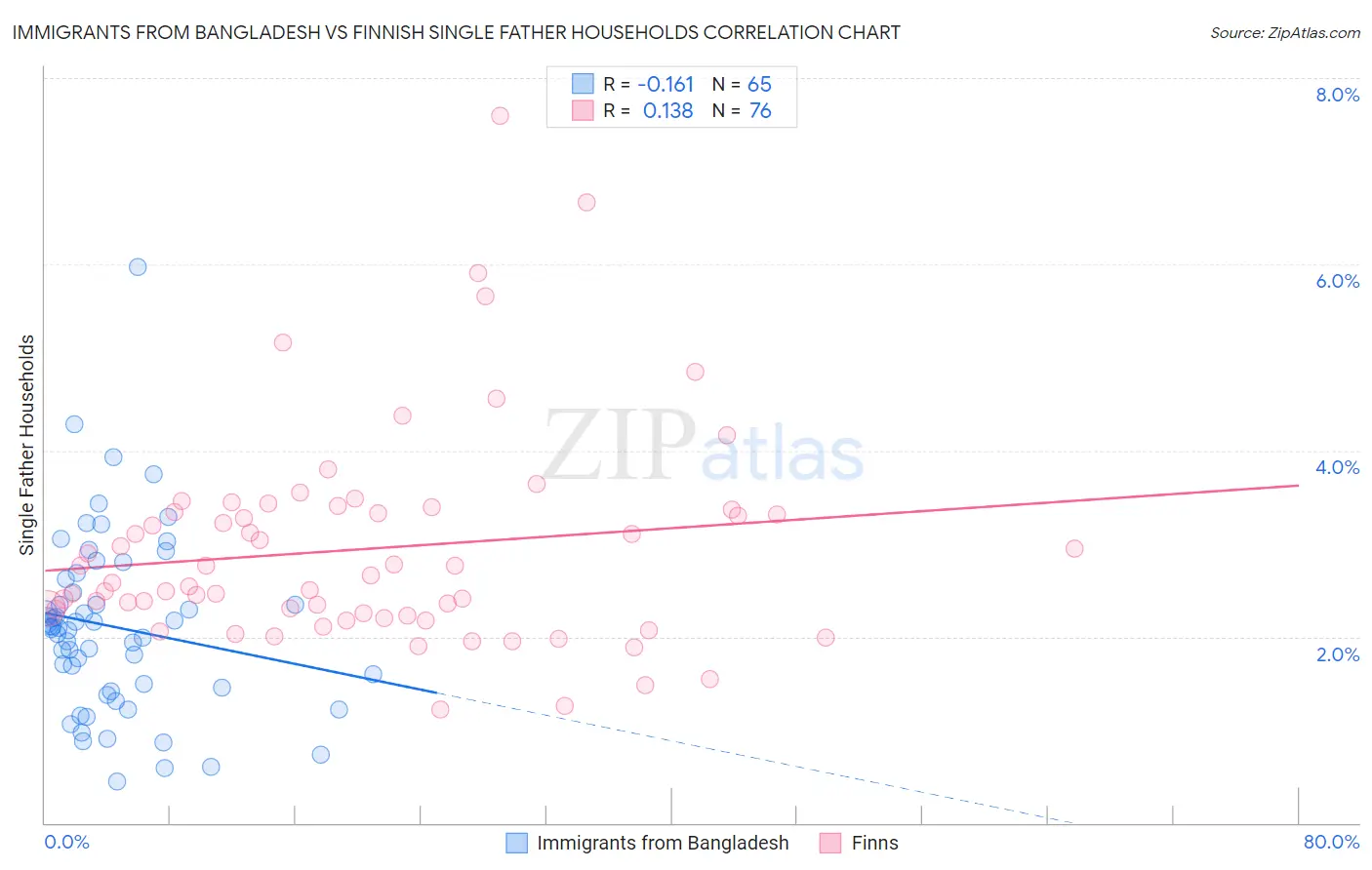 Immigrants from Bangladesh vs Finnish Single Father Households