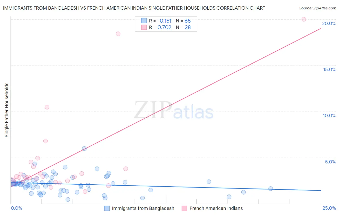 Immigrants from Bangladesh vs French American Indian Single Father Households