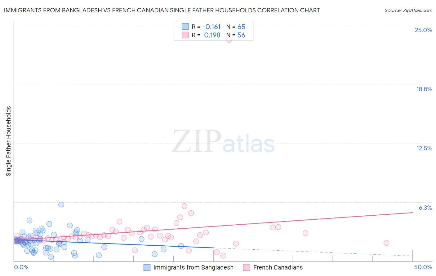 Immigrants from Bangladesh vs French Canadian Single Father Households