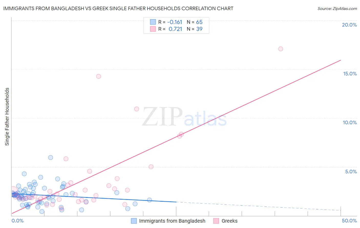Immigrants from Bangladesh vs Greek Single Father Households