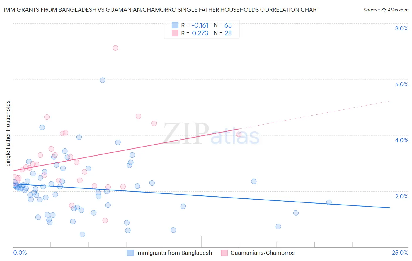 Immigrants from Bangladesh vs Guamanian/Chamorro Single Father Households