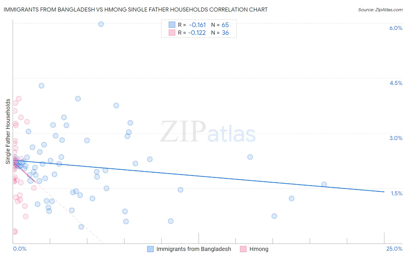 Immigrants from Bangladesh vs Hmong Single Father Households