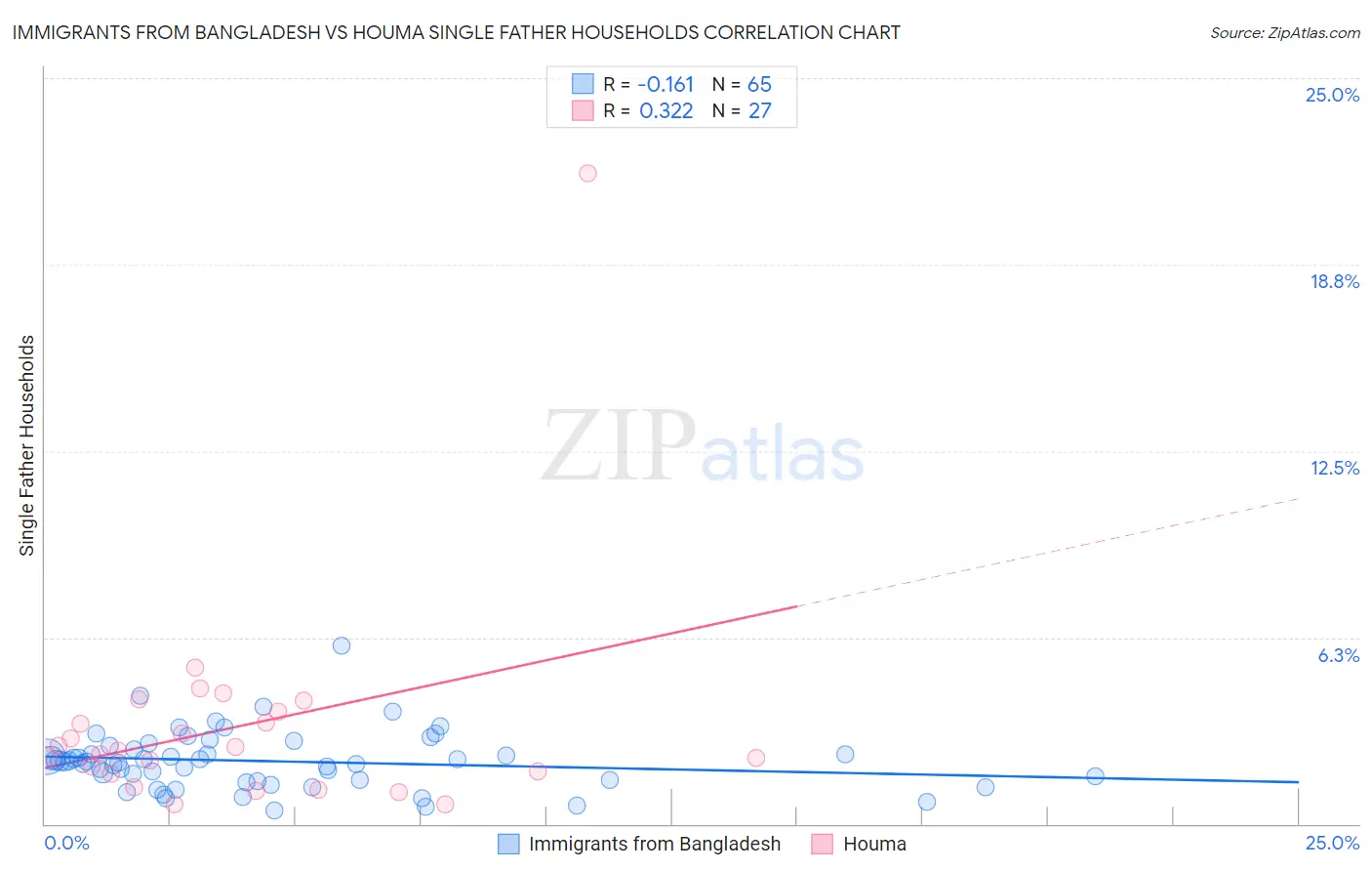 Immigrants from Bangladesh vs Houma Single Father Households